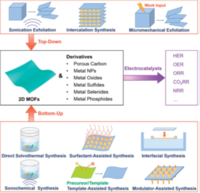 Journal of Material Chemistry A: Two-dimensional metal-organic framework nanosheets: synthetic methodologies and electrocatalytic applications